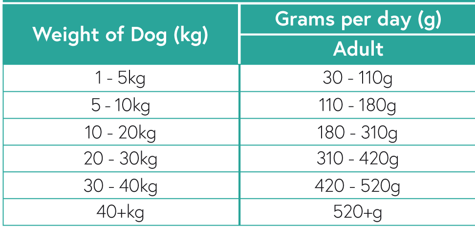 Turkey Feeding Chart